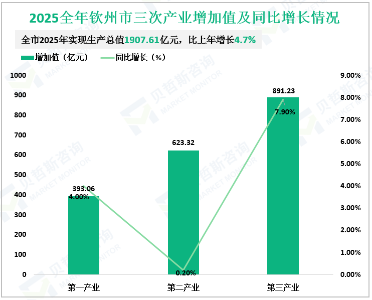 2025全年钦州市三次产业增加值及同比增长情况