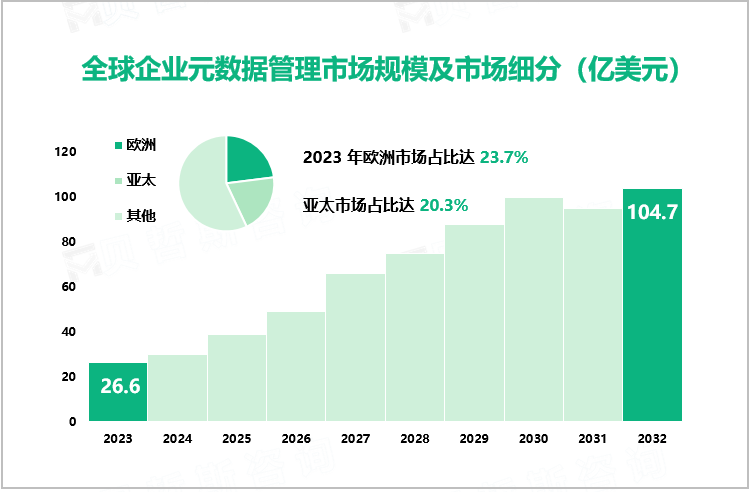 全球企业元数据管理市场规模及市场细分（亿美元）