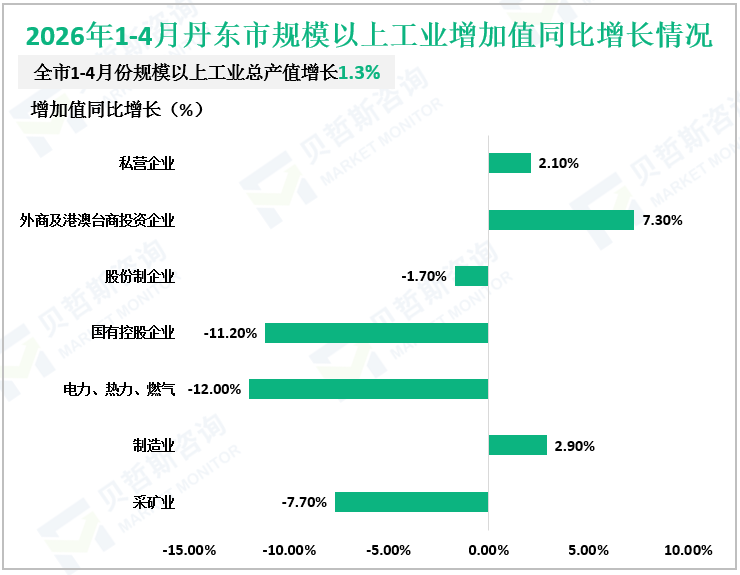 2026年1-4月丹东市规模以上工业增加值同比增长情况