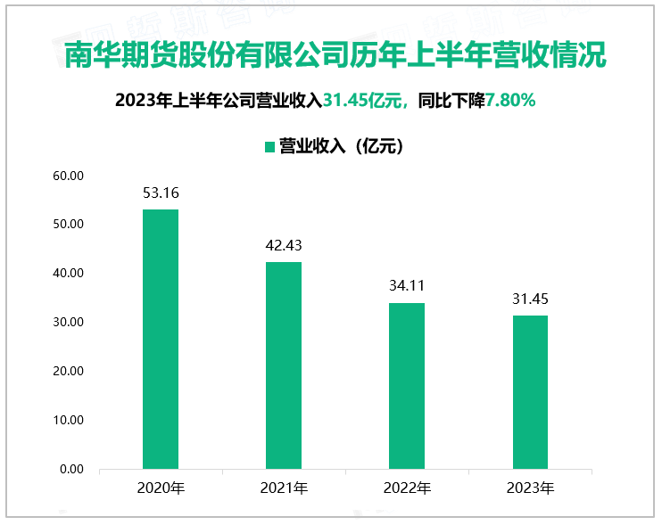 南华期货股份有限公司历年上半年营收情况