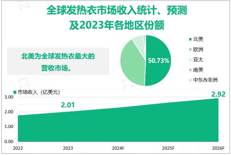 全球发热衣市场收入统计、预测及2023年各地区份额