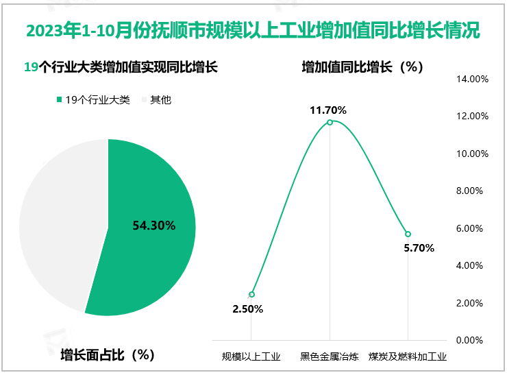 2023年1-10月份抚顺市规模以上工业增加值同比增长情况