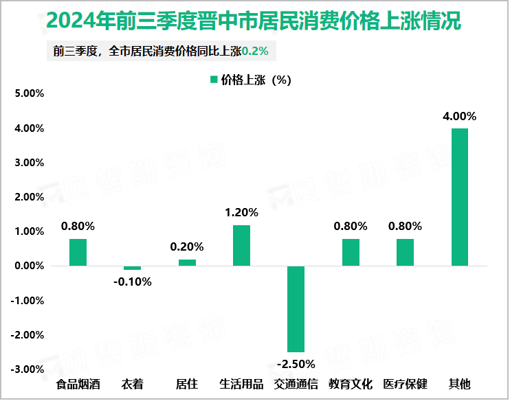 2024年前三季度晋中市居民消费价格上涨情况