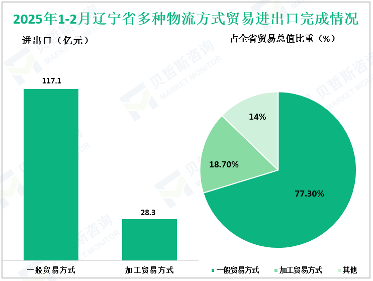 2025年1-2月辽宁省多种物流方式贸易进出口完成情况
