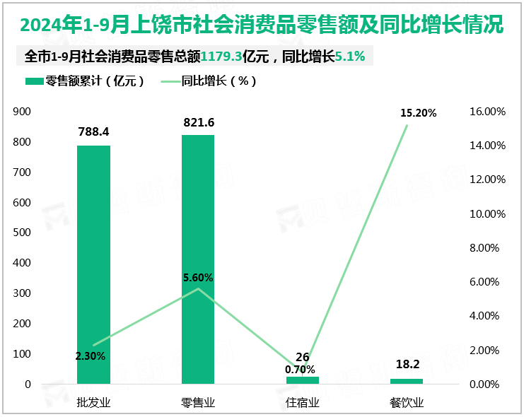 2024年1-9月上饶市社会消费品零售额及同比增长情况