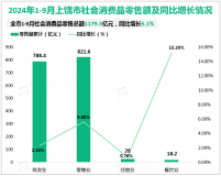 2024年1-9月上饶市规模以上工业增加值同比增长11.0%