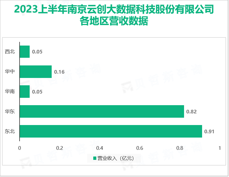 2023上半年南京云创大数据科技股份有限公司 各地区营收数据