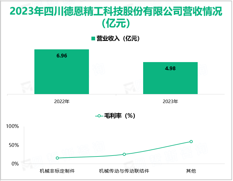 2023年四川德恩精工科技股份有限公司营收情况(亿元)