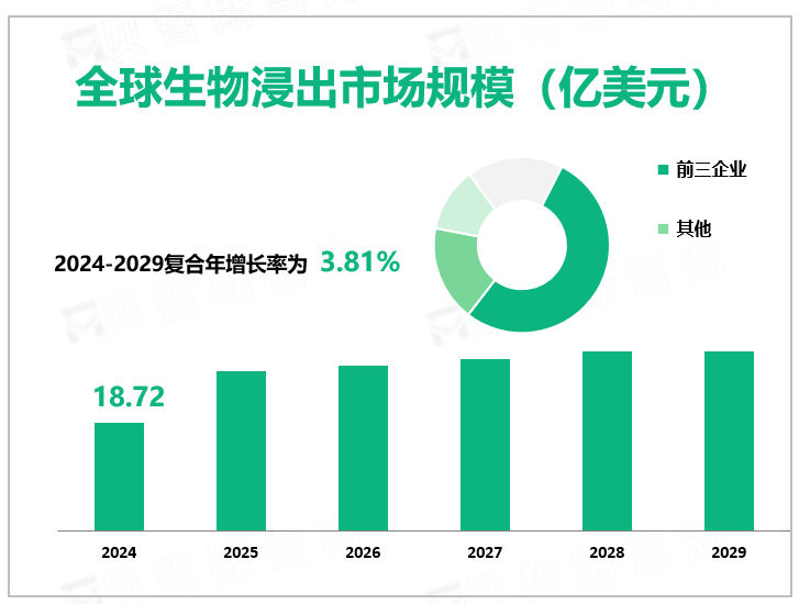 全球生物浸出市场规模（亿美元）