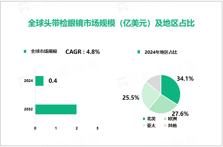 全球头带检眼镜市场规模（亿美元）及地区占比