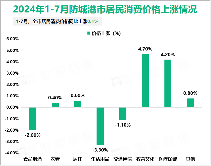 2024年1-7月防城港市居民消费价格上涨情况