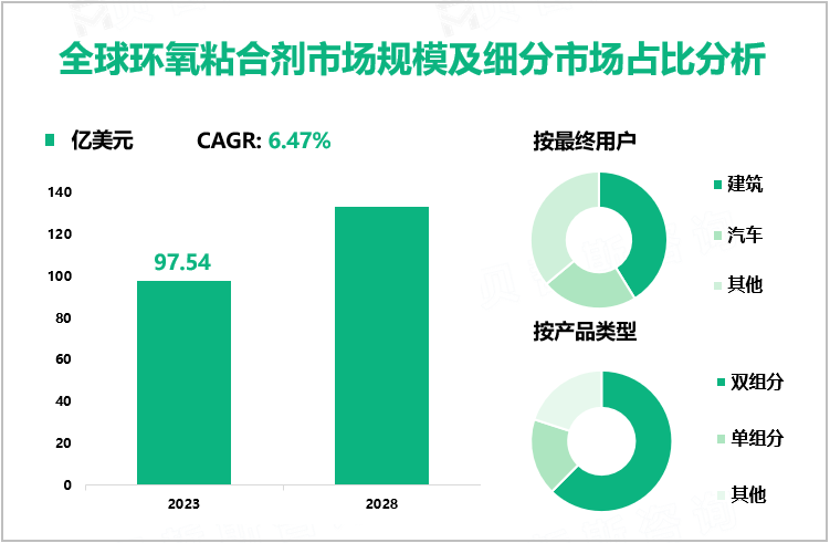 全球环氧粘合剂市场规模及细分市场占比分析