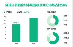 2023年全球环氧粘合剂市场规模为97.54亿美元，亚太地区居主导地位