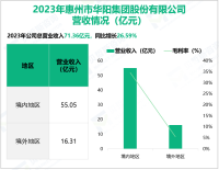 华阳集团聚焦汽车智能化、轻量化，其营收在2023年为71.36亿元