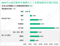 2025年1-10月梅州市规模以上工业增加值同比增长8.6%