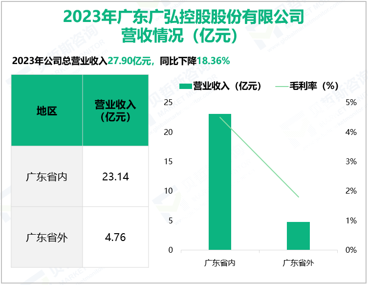 2023年广东广弘控股股份有限公司营收情况(亿元)