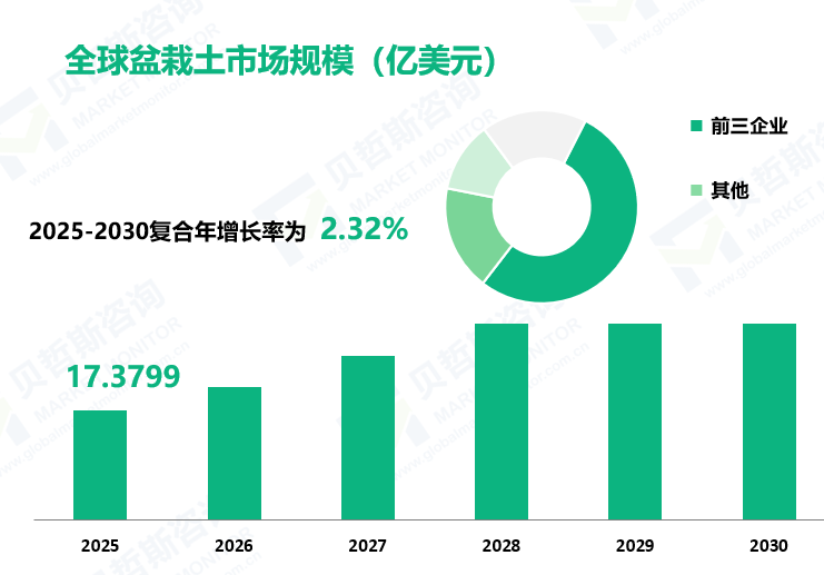 全球盆栽土市场规模（亿美元）