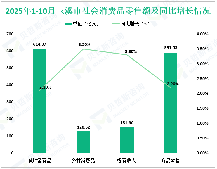 2025年1-10月玉溪市社会消费品零售额及同比增长情况