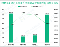 2025年1-10月玉溪市固定资产投资（不含农户）同比增长5.9%