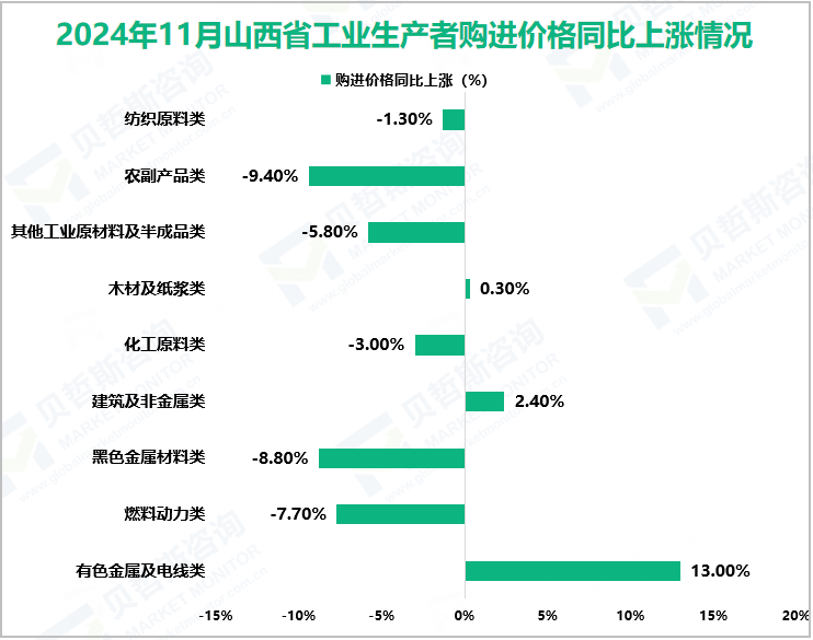2024年11月山西省工业生产者购进价格同比上涨情况