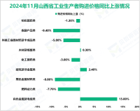 2024年11月山西省工业生产者出厂价格同比下降4.6%
