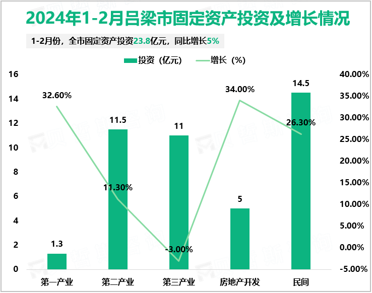 2024年1-2月吕梁市固定资产投资及增长情况