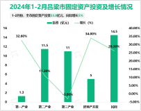 2024年1-2月吕梁市固定资产投资23.8亿元，同比增长5%