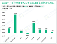 2026年上半年阜新市固定资产投资同比下降5.8%
