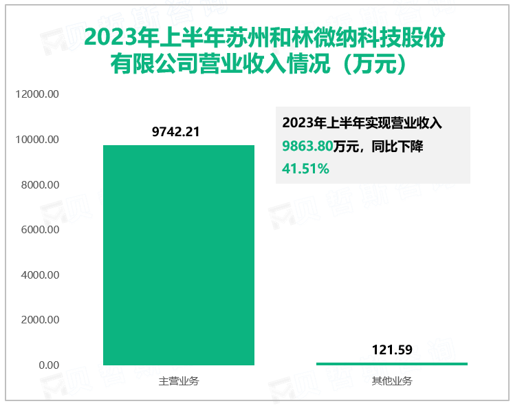 2023年上半年苏州和林微纳科技股份有限公司营业收入情况（万元）