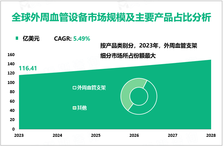 全球外周血管设备市场规模及主要产品占比分析