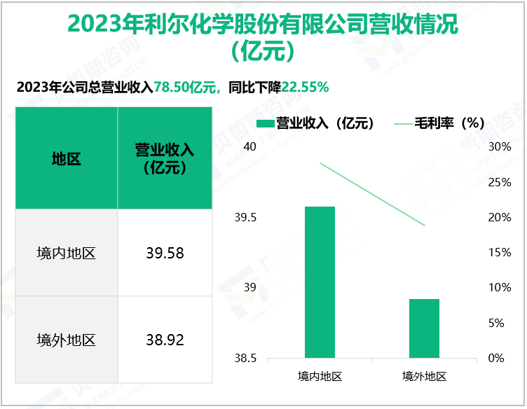 2023年利尔化学股份有限公司营收情况(亿元)