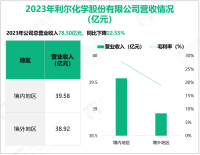 利尔化学深耕化学农药制造行业，其营收在2023年为78.50亿元