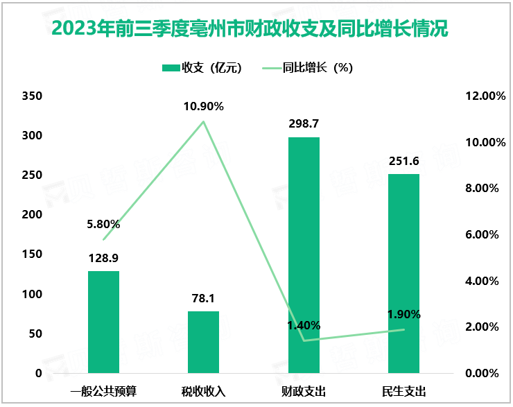 2023年前三季度亳州市财政收支及同比增长情况