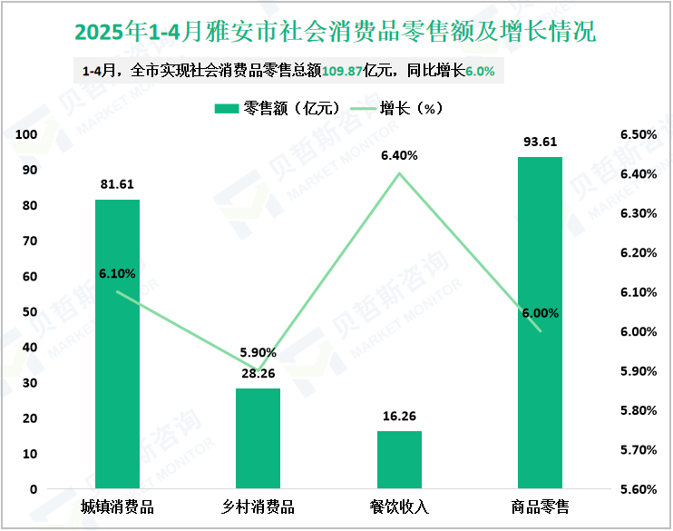 2025年1-4月雅安市社会消费品零售额及增长情况
