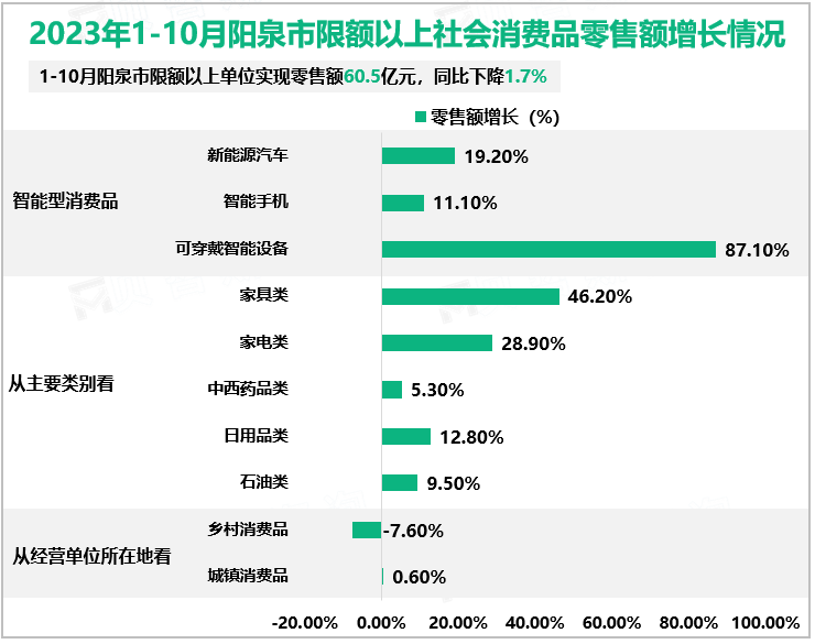 2023年1-10月阳泉市限额以上社会消费品零售额增长情况