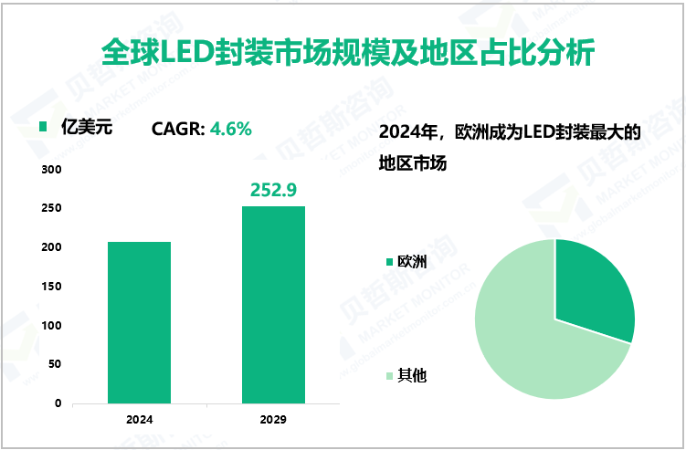 全球LED封装市场规模及地区占比分析
