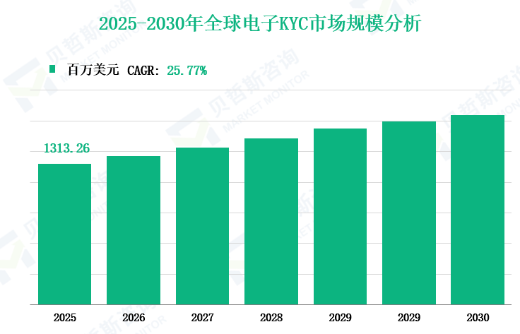 2025-2030年全球电子KYC市场规模分析