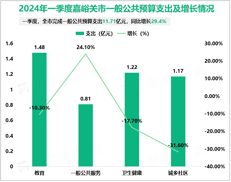 2024年一季度嘉峪关市一般公共预算支出及增长情况