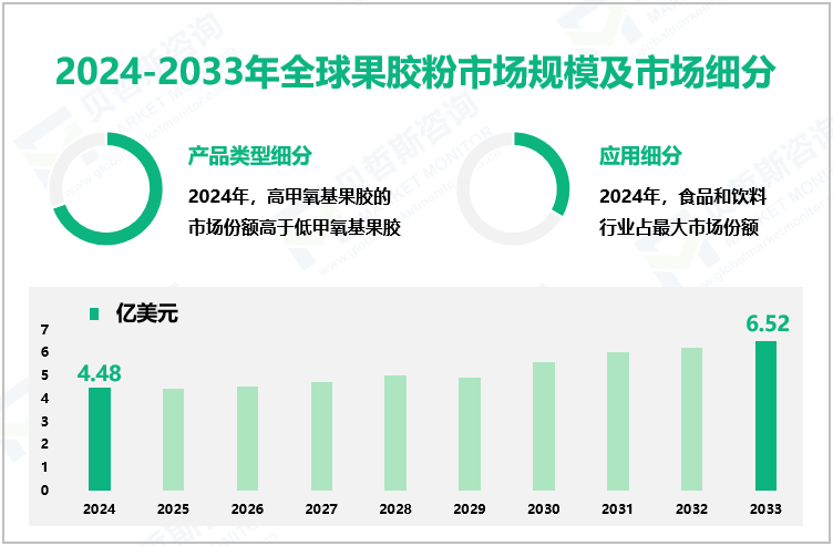 2024-2033年全球果胶粉市场规模及市场细分