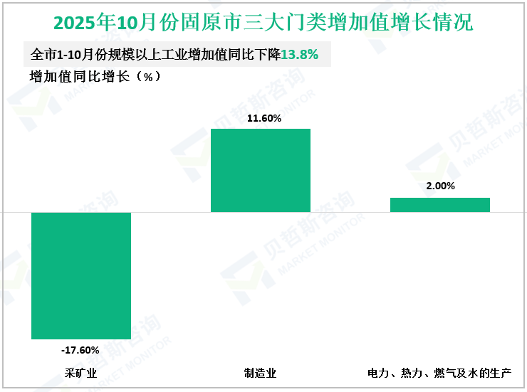 2025年10月份固原市三大门类增加值增长情况