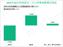 2025年10月份固原市规模以上工业增加值同比下降13.8%