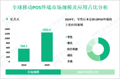 移动POS终端市场现状：2024年全球市场规模为568.2亿美元