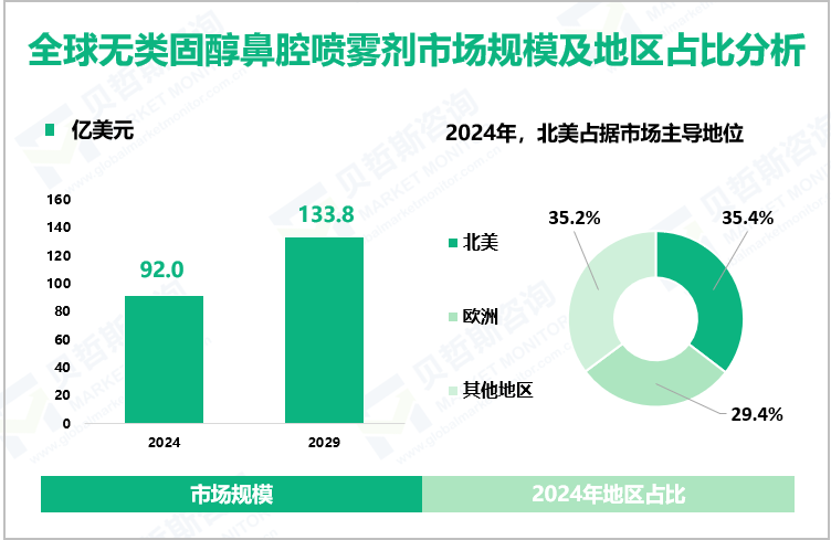 全球无类固醇鼻腔喷雾剂市场规模及地区占比分析