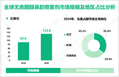 无类固醇鼻腔喷雾剂区域市场分析：2024年北美、欧洲市场份额分别为35.4%、29.4%