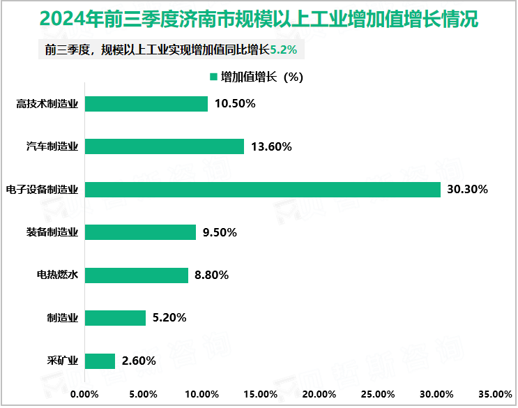 2024年前三季度济南市规模以上工业增加值增长情况