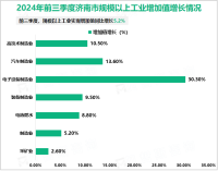 2024年前三季度济南市地区生产总值为9675.1亿元，同比增长5.4%