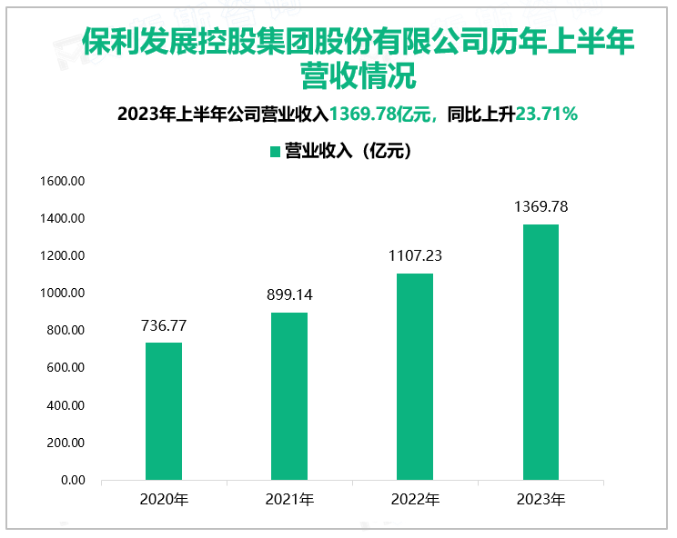 保利发展控股集团股份有限公司历年上半年营收情况