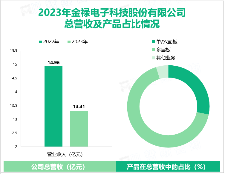 2023年金禄电子科技股份有限公司总营收及产品占比情况