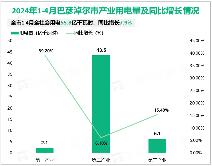 2024年1-4月巴彦淖尔市产业用电量及同比增长情况