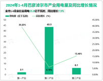 2024年1-4月份巴彦淖尔市可再生能源装机容量963.96万千瓦，同比增长37.1%